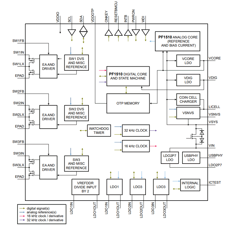 Blockdiagramm - NXP Semiconductors PF1510 PMICs